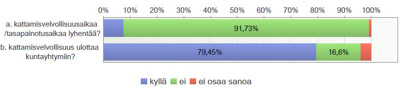 45(72) Kuvio 50. Pitäisikö alijäämän kattamisvelvollisuusaikaa lyhentää ja ulottaa kuntayhtymiin. (%-jakaumat, n=257).