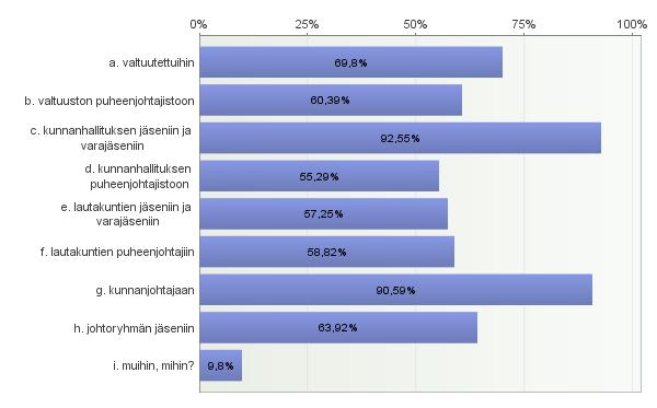 9(72) kunnanjohtajaan (90,6 prosenttia, vastaajia yhteensä n=255) sekä kunnanhallituksen jäseniin ja varajäseniin (92,6 prosenttia).