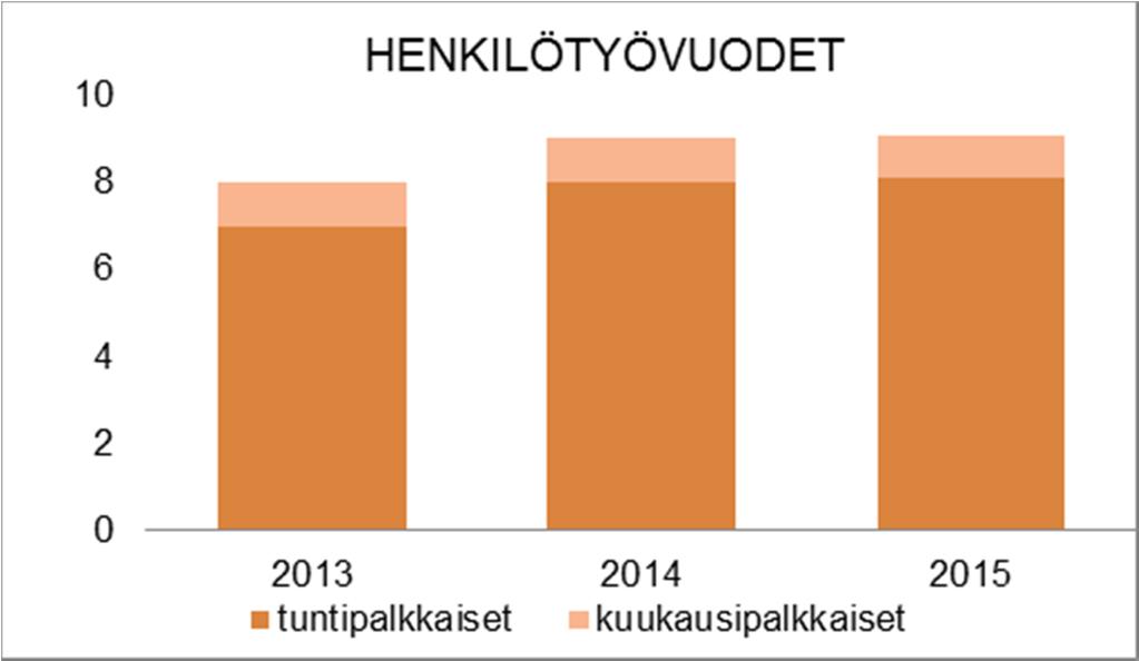 HENKILÖSTÖRESURSSIT TUNUSLUVUT TOIMINTAKATSAUS Liikuntapaikat yksikkö vastaa Naantalin monipuolisten ulkoliikuntapaikkojen sekä jäähallien ylläpidosta.