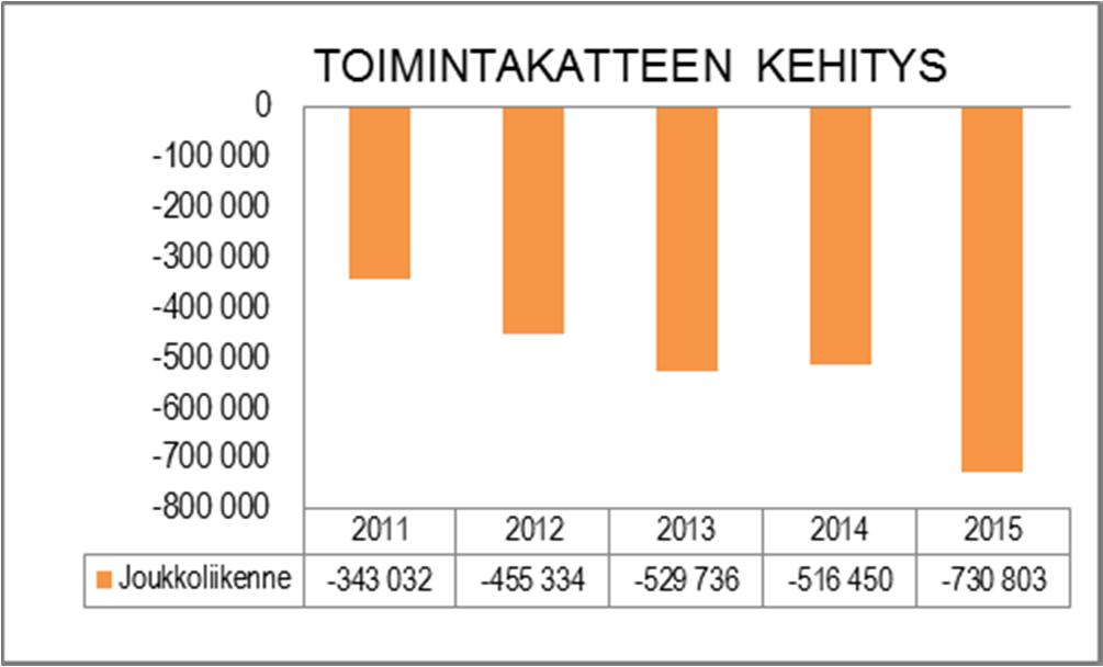 HENKILÖSTÖRESURSSIT Tehtäväalueelle ei kohdistu henkilöstömenoja. TUNNUSLUVUT Naantalilaiset tekivät kausikorteilla vuoden 2015 aikana 292 191 matkaa Fölissä.