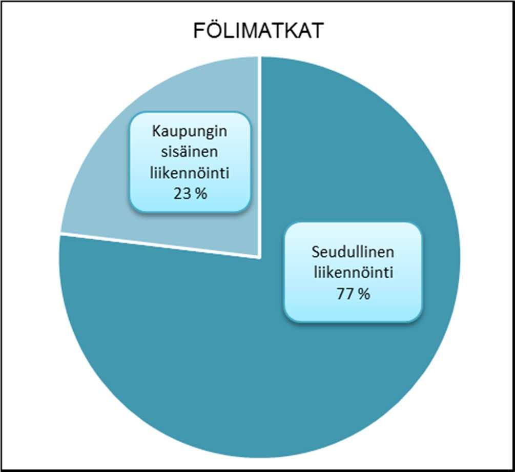 Keskimäärin kuukaudessa myytiin siis noin kolme seutulippua, joilla tehtiin kullakin kuukaudessa noin 20 matkaa.