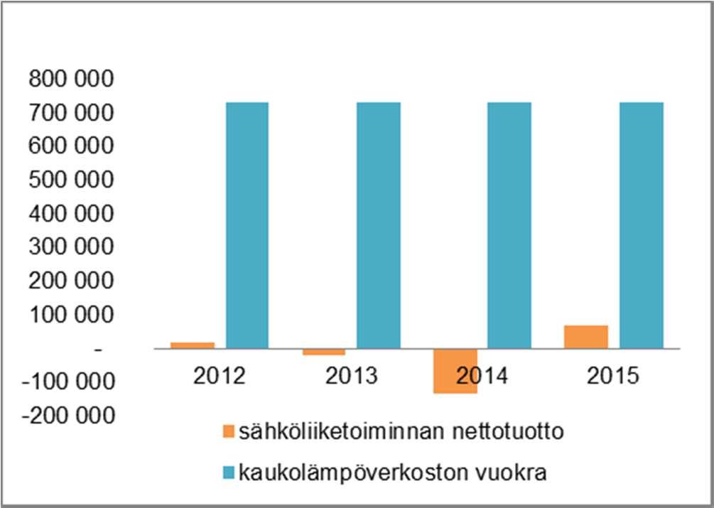TUNNUSLUVUT Naantalin kaupungin ja Turku Energian välinen kaukolämpöliiketoiminnan vuokrasopimuskausi alkoi vuoden 2012 alusta ja vuokra-aika on 15 vuotta. Naantalin kaupungin osuus TSE Oy:ssä on 3 %.