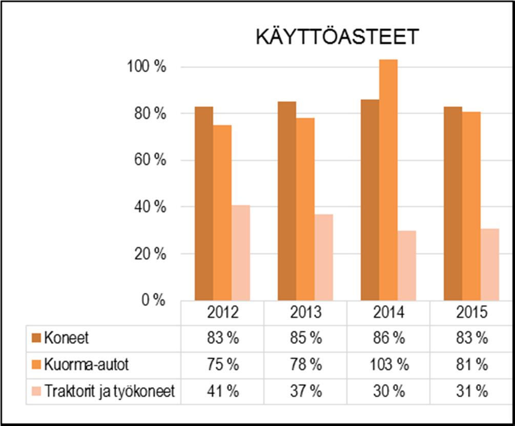 HENKILÖSTÖRESURSSIT Vuoden 2015 aikana eläköityi yksi koneenkuljettaja, jonka vakanssi lakkautettiin vuoden 2016 talousarviossa TUNNUSLUVUT TOIMINTAKATSAUS Konekeskus huolehtii sorapintaisista