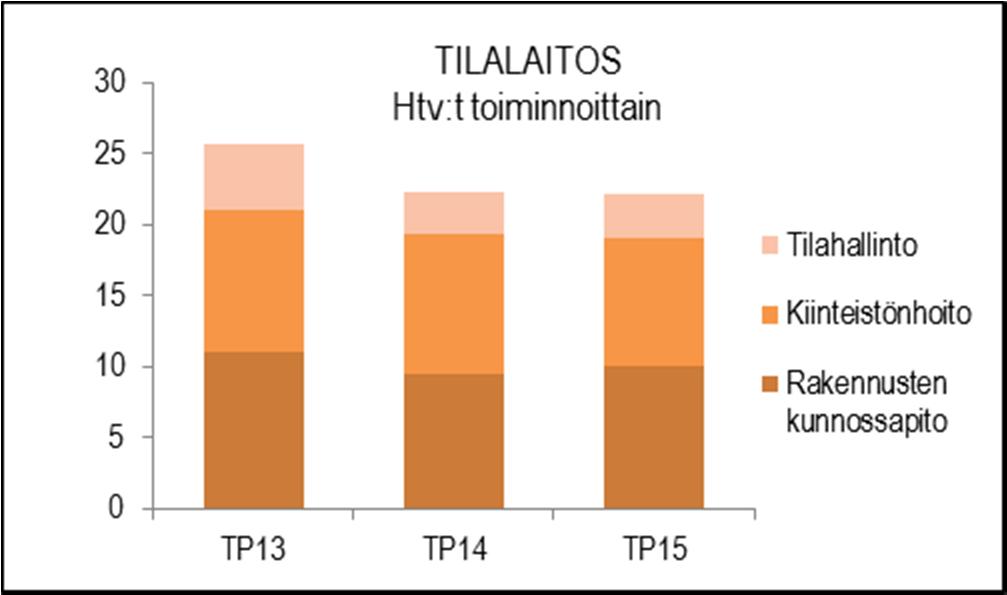 HENKILÖSTÖRESURSSIT TUNNUSLUVUT TOIMINTAKATSAUS Vuosi 2015 oli tilalaitoksen neljäs toimintavuosi. Tilalaitoksen toiminta on vakiintunut.