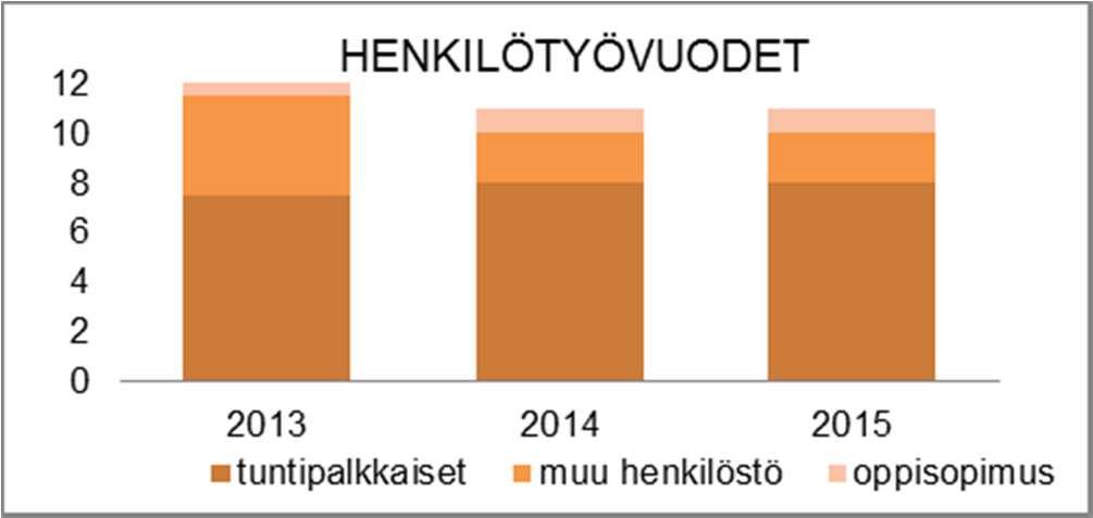HENKILÖSTÖRESURSSIT Seuraavien taulokoiden tiedot ovat Pöyry Finland Oy:n tekemästä seudullisesta jakeluyhtiöselvityksestä: TUNNUSLUVUT 2012 2013 2014 2015 Laskutettu jätevesi, m3 885 007