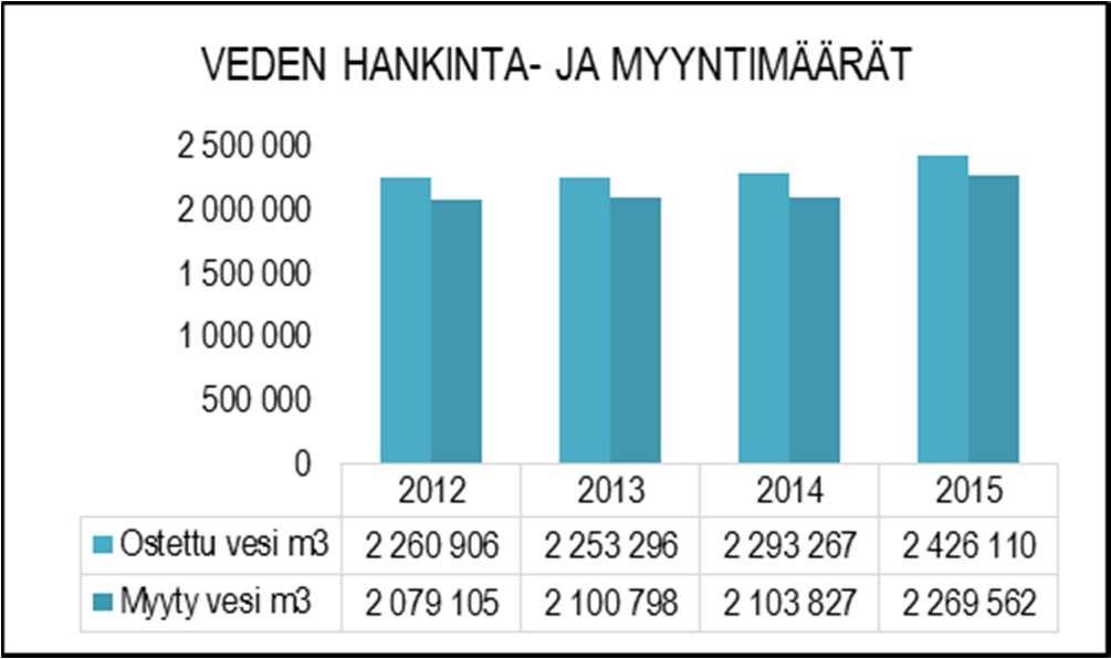 10,4 % jätevesiviemäriin vuotaneiden vesien osuus 37,0 % 31,8 % 30,0 % 38,6 % jäteveden kustannukset.