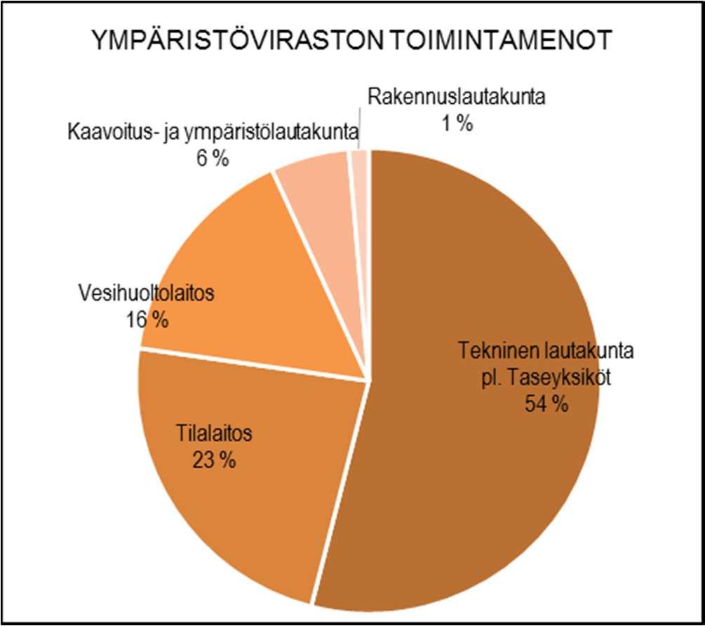 hallinnon, kanslian ja paikkatiedon toimintamenoista. Palvelukeskus hoiti ympäristöviraston laskutuksen, viraston arkisto- ja sihteeripalvelut.