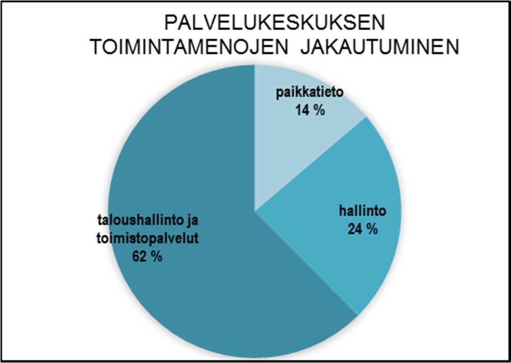 Tuloissa on hallinnon, taloushallinnon ja toimistopalveluiden osuus viraston tehtäväalueille ja taseyksiköille annetuista palveluista.