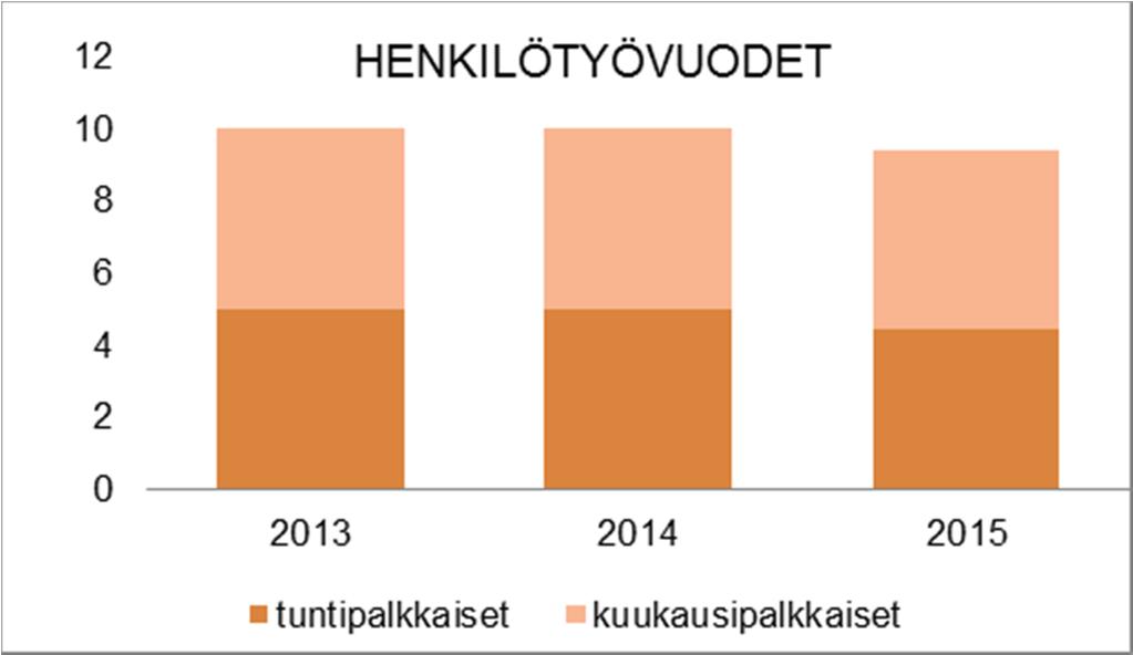 HENKILÖSTÖRESURSSIT Tehtäväalueelta eläköityi kaksi henkilöä. Kaupunginhallitus myönsi 28.9.