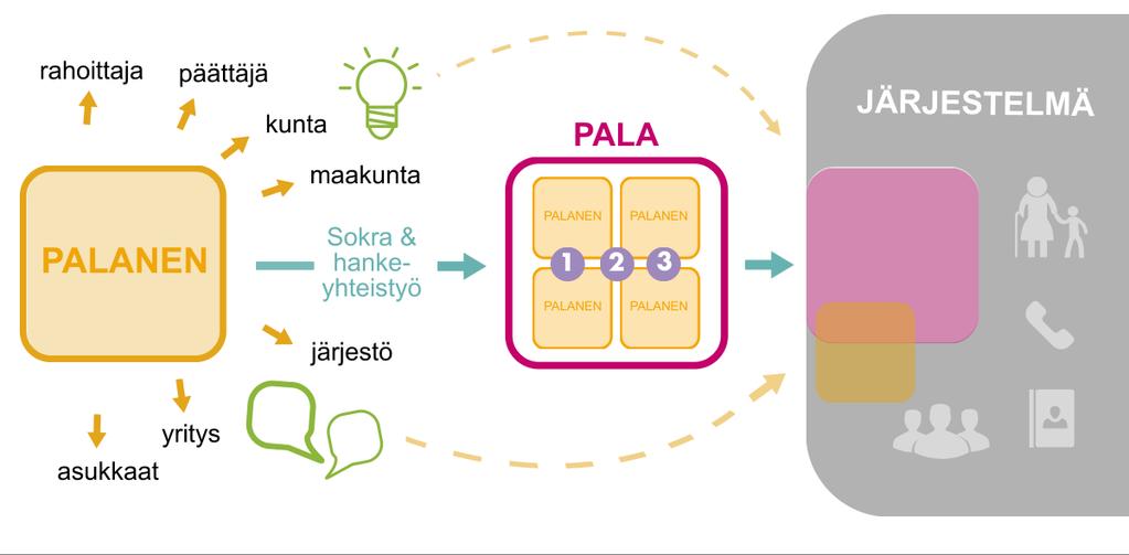 Miten kehittäminen etenee mitä hanke tästä saa? Sokrassa keräämme vuosina 2017 2019 hankkeilta ympäri Suomen osallisuuden palasia.