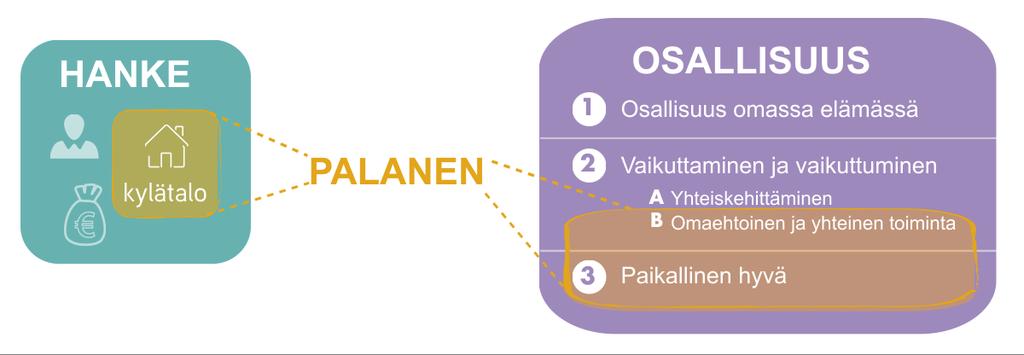 Ongelmien korostamisen (esimerkiksi toimintakyvyn vajeet) sijaan haluamme edistää sellaisia olosuhteita, toimintoja ja tiloja, jossa työelämän ulkopuolella olevat saavat osaamisensa näkyväksi muille