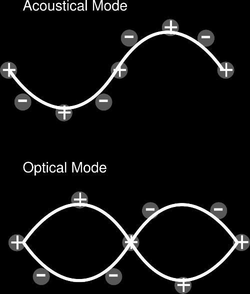 optical Pitkittäiset moodit: LA =