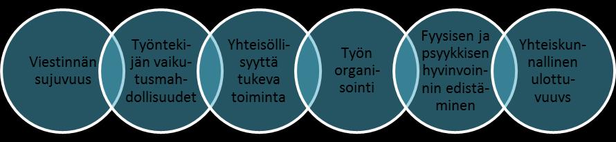 Hyviä työhyvinvointikäytäntöjä työpaikoilta -Työntekijöiden kuuleminen - Työajan ja työtavan joustavuus - Mahdollisuus itsensä