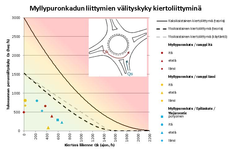 LIIKENNEVERKON KEHITTÄMISMAHDOLLISUUDET; MYLLYPURONKADUN LIIKENTEEN TOIMIVUUS KIERTOLIITTYMINÄ Myllypuronkadun liittymien kapasiteetti olisi riittävä nykyliikennemäärille yksikaistaisina