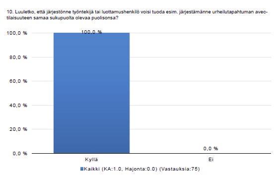 YHDENVERTAISUUSKYSELY LUOTTAMUSORGANISAATIOLLE Ratsastajainliitto toteutti keväällä 2015 yhdenvertaisuuskyselyn luottamusorganisaatiolle. Kyselyyn vastasi 80 henkilöä.