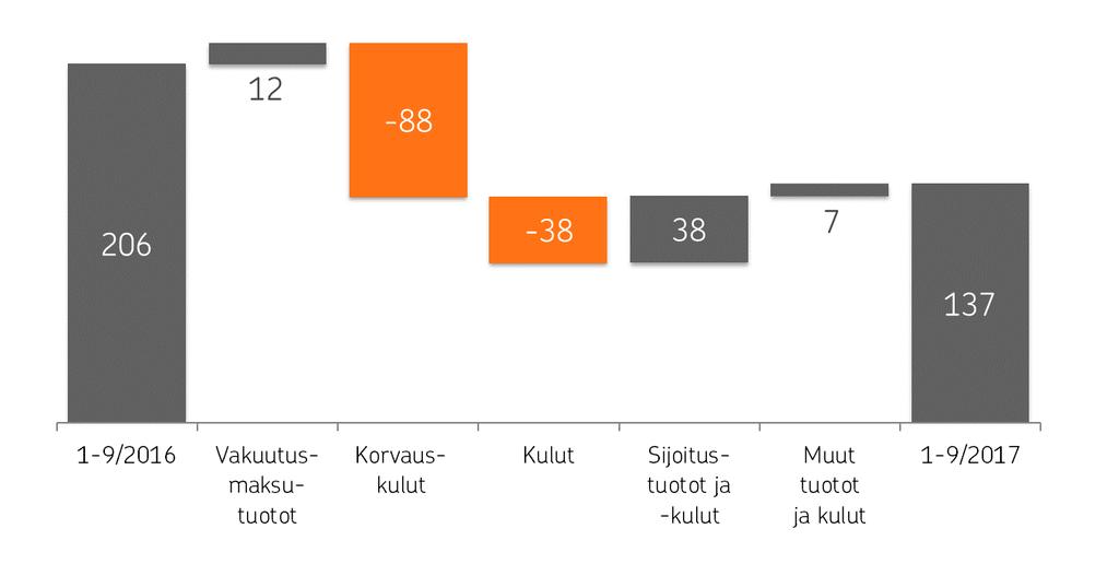 Korvaus- ja kehittämiskulujen kasvu supisti tulosta Tulos ennen veroja