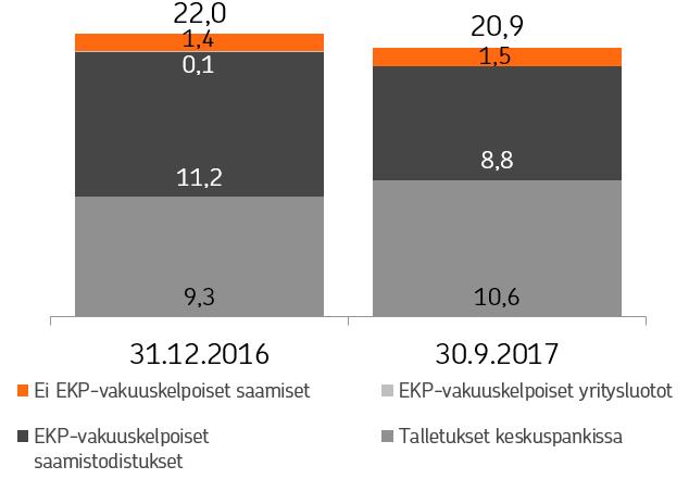 Likviditeettireservi syyskuun lopussa 20,9 mrd. Likviditeettireservin jakauma, mrd.