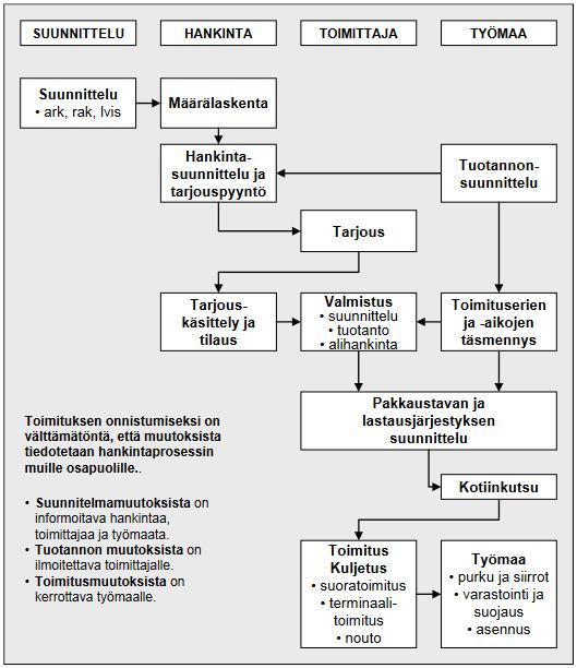 17 Kuva 9. Hankintaketjun päävaiheet [10.] Jokaisen toimituksen laaduntarkkailu materiaalien vastaanoton ja käytön yhteydessä kuuluu pääsääntöisesti työmaalle.