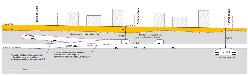 Huomioita eritasoliittymän ja katuverkon välisen ajoyhteyden (Amuritunneli) sijoittamisesta katuverkolla: Näsikallion maanalainen eritasoliittymä sijaitsee noin 25m maanpinnan alapuolella.