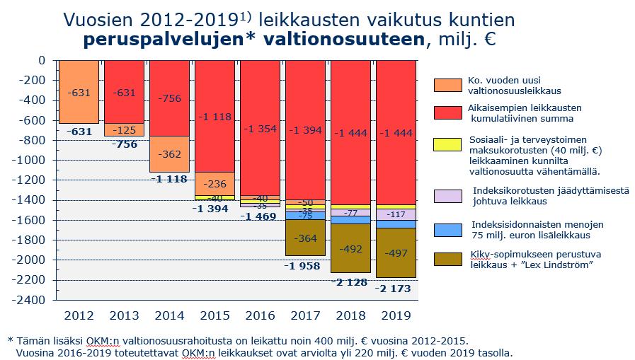 Sote-uudistus nostaisi vos-rahoituksen osuuden 30 % Espoosta tulee riippuvaisempi valtion vuosittaisesta päätöksenteosta