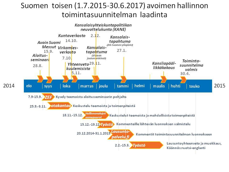 3(13) Interaktiivisia verkkolähetyksiä oli ilahduttavan monessa vastaajavirastossa (20/48). Kuuleminen valmisteluvaiheessa oli kattavaa. Vain neljä virastoa vastasi, että sitä ei tehdä.