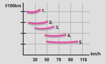 124 Ajaminen ja ympäristö Vaihteiden käyttäminen energian säästämiseksi Ajoissa suuremmalle vaihteelle vaihtaminen säästää polttoainetta.