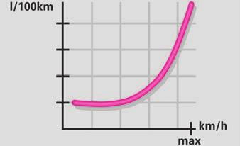 Kuva 136 Polttoaineen kulutus l/100 km ja ajonopeus km/h Kuva 137 Polttoaineen kulutus l/100 km ja ajonopeus km/h Käsivaihteisto Aja ykkösvaihteella vain noin yhden autonmitan verran.