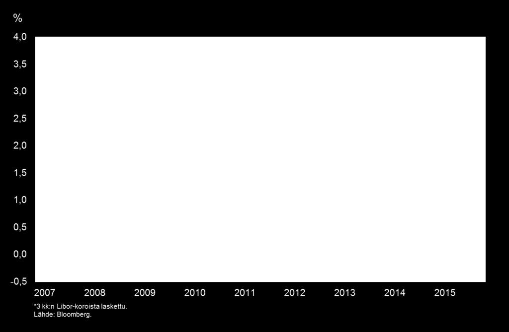 Riskilisä rahamarkkinoilla 2007-2014 Vakuudettoman ja vakuudellisen luoton kokroero