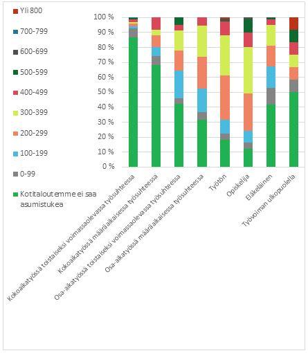 koko maassa järjestyksessä hieman yli 40 ja yli 30 prosenttia vastaajista ei saa tukea. Pääkaupunkiseudulla nämä osuudet ovat hieman alle 30 ja yli 15 prosenttia.