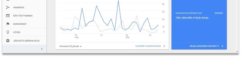 tuottoa digitalisten markkinointitoimenpiteiden osalta. (Shivar 2016) Kuva 15. Google Analytics -etusivunäkymä.