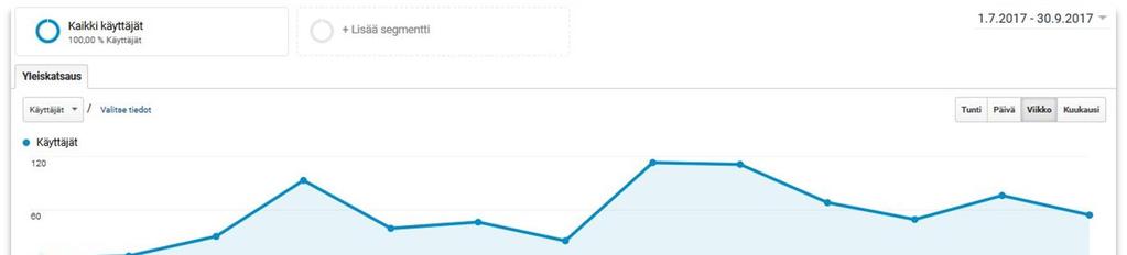 29 Kuva 23. Yleiskatselmus käyttäjistä ajalta 1.7. - 30.9.2017.
