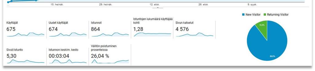 2 Demograafiset tiedot Katsaus käyttäjien iästä ja sukupuolesta osoitti