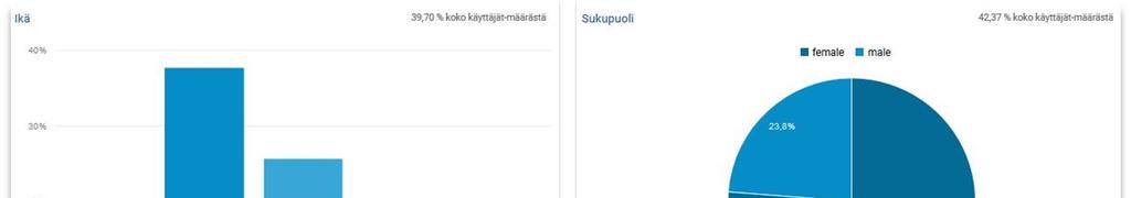 39,7 % sivuston koko käyttäjä-määrästä, eli 268 käyttäjästä: 37,69 % oli