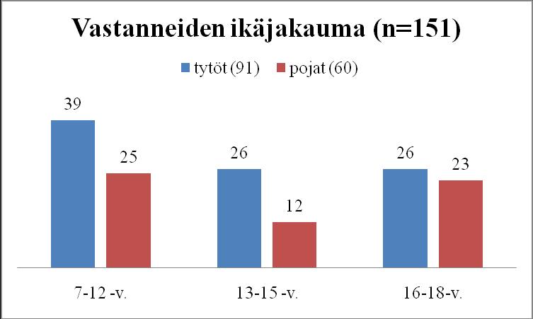 35 6 OPINNÄYTETYÖN TULOKSET 6.1 Taustatekijät Galluptutkimusta tehdessämme tavoitimme yhteensä 160 kouluikäistä lasta ja nuorta, joista yhdeksän kieltäytyi vastaamasta.