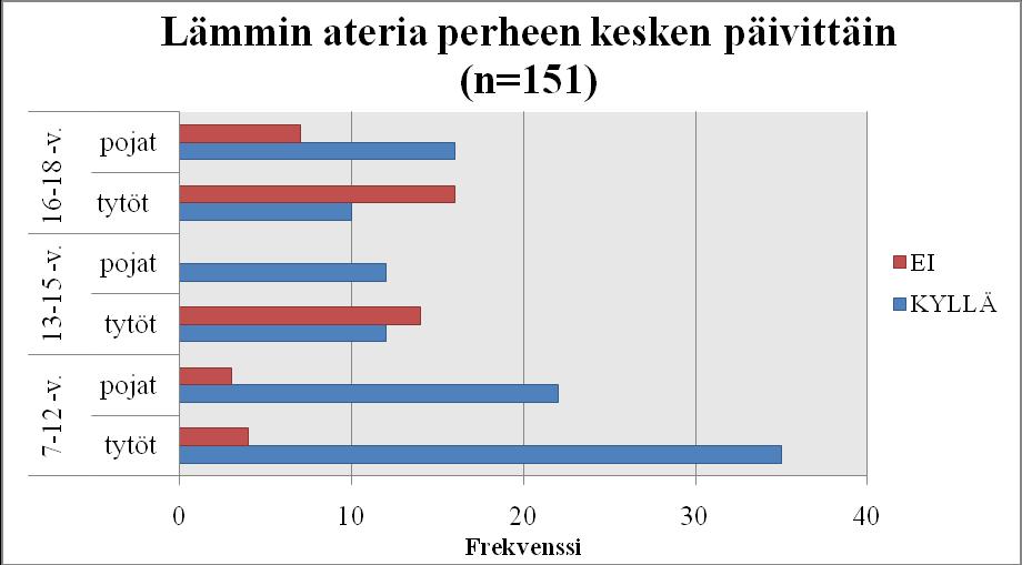 36 13 15-vuotiailla sekä 16 18-vuotiailla tytöillä on lämpimän aterian nauttiminen selkeästi poikia harvinaisempaa.