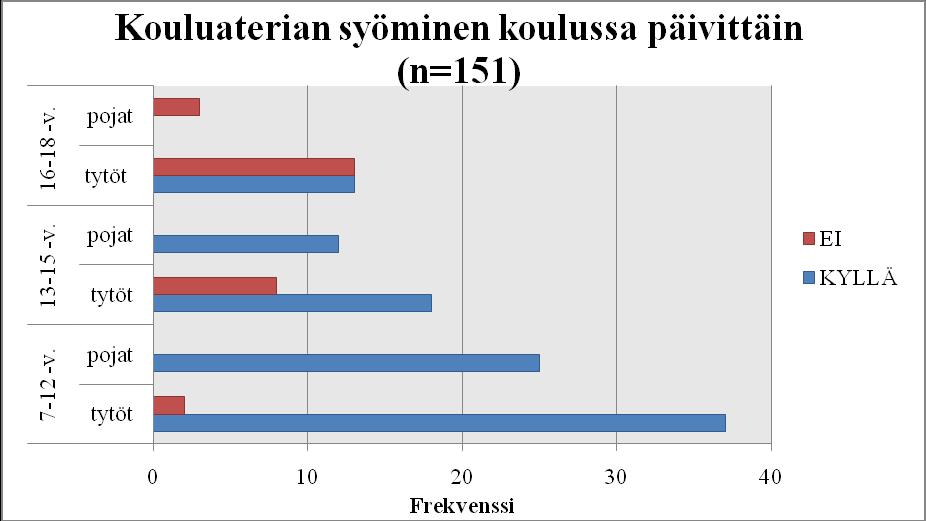 37 Kuva 5. Kouluaterian syöminen koulussa päivittäin Lämpimiin aterioihin liittyvien kysymysten lisäksi lomakkeessa oli kysymys epäterveellisten välipalojen, kuten makeisten, nauttimisesta.