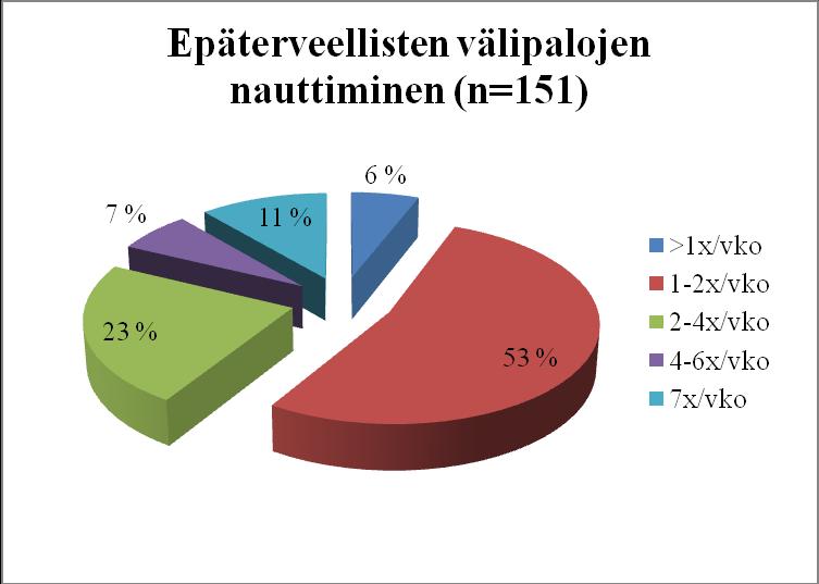 38 Kuva 6. Epäterveellisten välipalojen nauttiminen 6.