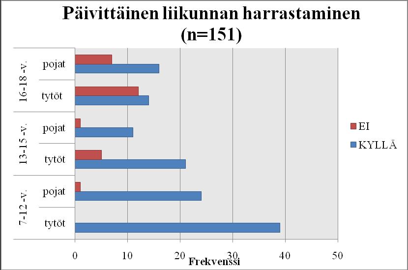 40 Kuva 8. Päivittäinen liikunnan harrastaminen Seuraavaksi selvitimme, paljonko ne lapset ja nuoret, jotka vastasivat harrastavansa liikuntaa päivittäin, käyttivät siihen aikaa päivässä.