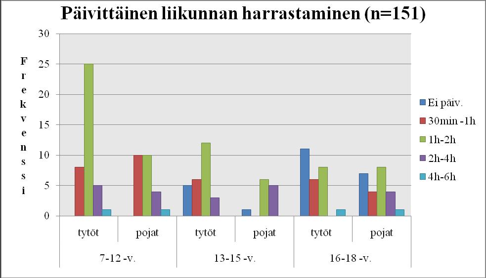 41 Kuva 9. Päivittäinen liikunnan harrastamiseen käytetty aika Selvitimme lisäksi, millaista liikuntaa kouluikäiset lapset ja nuoret harrastivat.