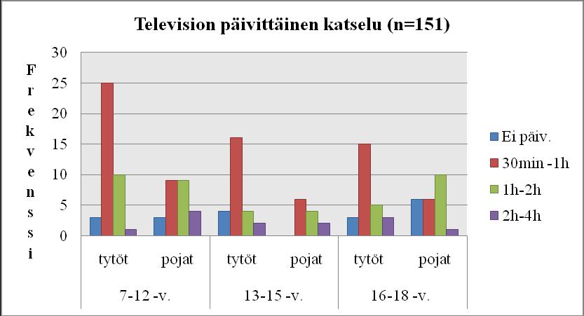 43 Kuva 11. Päivittäinen television katseluun käytetty aika Seuraavaksi selvitimme päivittäistä Internetin tai viihdepelien käyttöä.