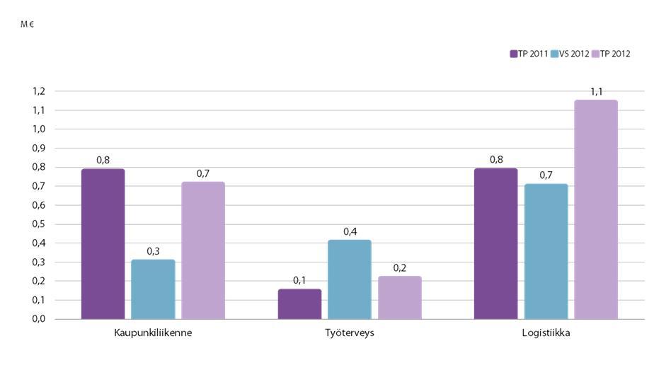 Liikelaitokset Liikeylijäämä milj.