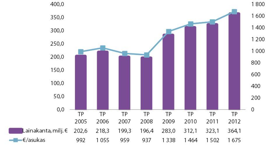 Lainat Kaupungin lainamäärä oli vuoden 2012 lopussa 364,1 milj. euroa ja se kasvoi 41 milj.