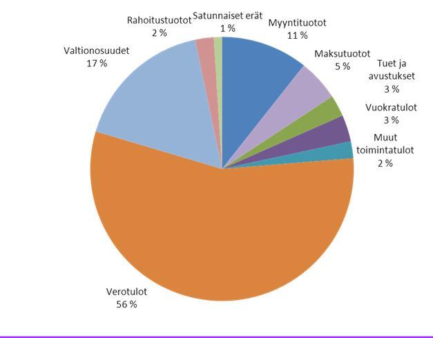 Tuloslaskelma, kokonaistuotot Milj.