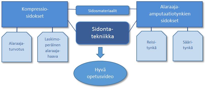 7 3 TEOREETTISET LÄHTÖKOHDAT Keskeisiä käsitteitä opinnäytetyössä ovat kompressiosidokset, alaraaja-amputaatiotynkien sidokset, sidosmateriaalit, sidontatekniikka, alaraajaturvotus, laskimoperäinen