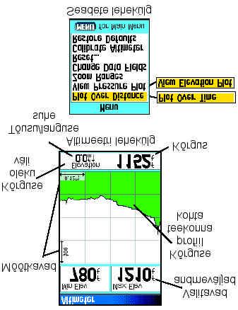 Altimeetri lehekülg Altimeetri lehekülg annab infot kõrguse, tõusu/languse, teekonna kõrguse profiili muutuse või õhurõhu muutuse kohta.