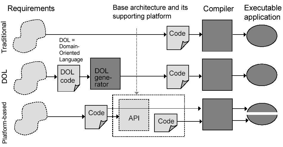 Tuoterunkoarkkitehtuurin toteutuksen komponentteja voidaan hyödyntää kaikissa eri tuotteissa Parantaa laatua Koodi testattu useassa aiemmassa konfiguraatiossa Nopeuttaa ohjelmistokehitystä Valmiita