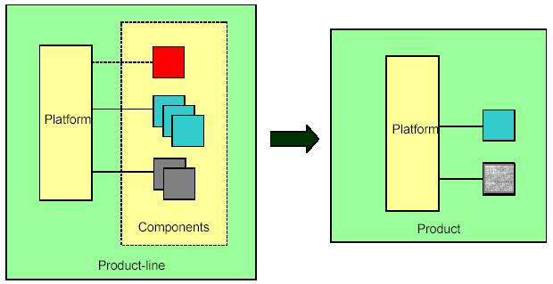 Konkreettisen toteutusympäristön suunnittelu (application engineering environment) Toteutusvälineistö (pelkkä tuoterunkoarkkitehtuurin kuvaus ja sen toteuttava alusta eivät yleensä riitä)