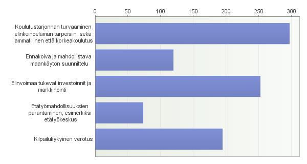 Vireä elinkeinoelämä Mitkä seuraavista ovat mielestäsi tärkeimpiä asioita, joihin tulisi panostaa, jotta Raumalla olisi vireä elinkeinoelämä? Valitse kolme mielestäsi tärkeintä asiaa.