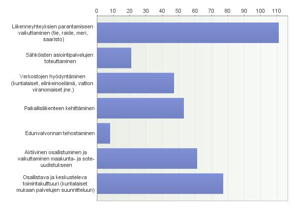 Hyvät yhteydet Mitkä seuraavista ovat mielestäsi tärkeimpiä asioita, joihin tulisi panostaa, jotta hyvät fyysiset, henkiset ja digitaaliset yhteydet sekä verkostoituminen toteutuisivat?