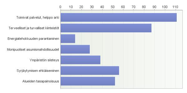 Terveellinen, turvallinen ja palveleva kaupunki Mitkä seuraavista ovat mielestäsi tärkeimpiä asioita, joihin tulisi panostaa, jotta Rauma olisi terveellinen, turvallinen ja palveleva?